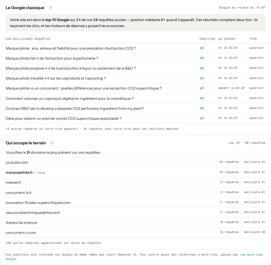 Classic Google card: your site's positions in the Google top 10 per query, with the starting point of the series and the domains holding the ground
