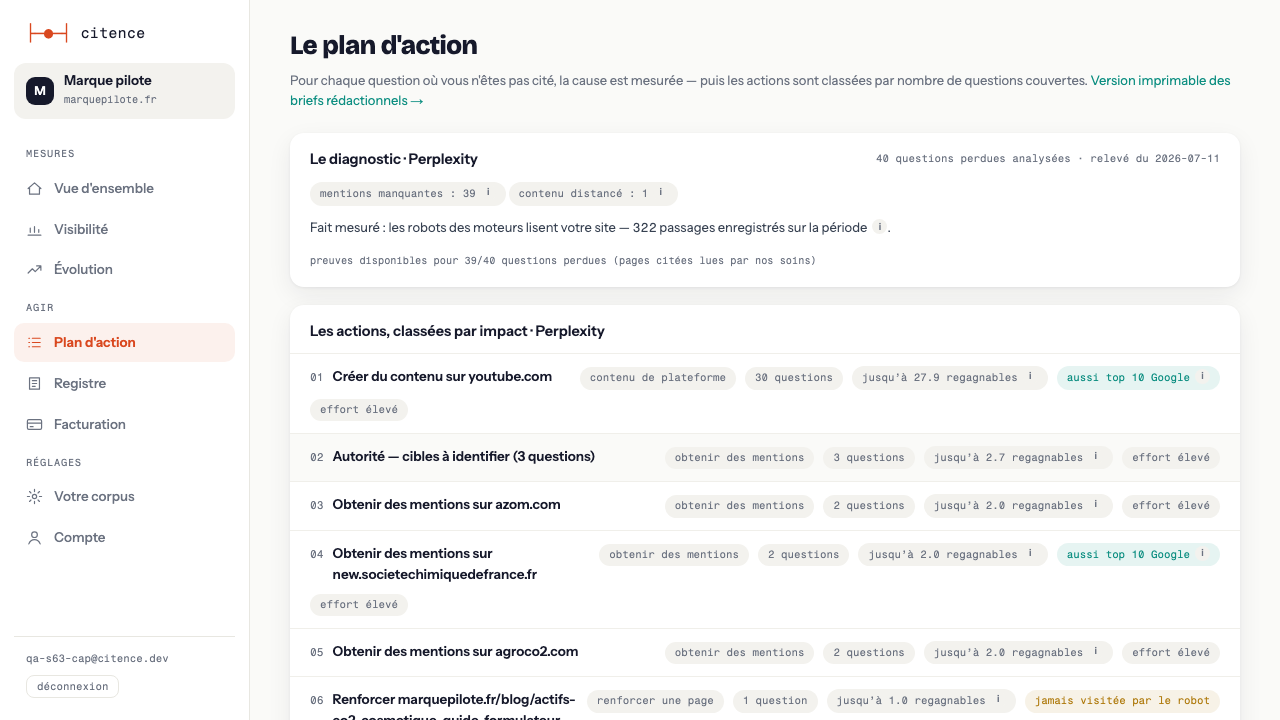 Citence action plan: diagnosis of lost questions with a measured cause, actions ranked by number of questions covered, badges marking targets that also rank in the Google top 10