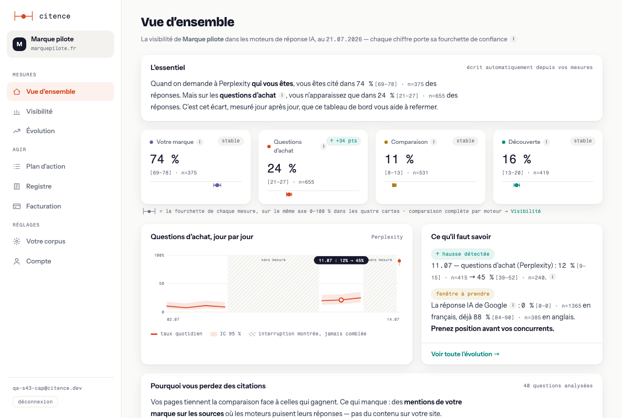 Citence dashboard: overview of a tracked brand — citation rates by question family with confidence intervals, daily curve and a detected change point